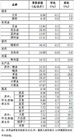 上周36個大中城市食用農產品零售情況