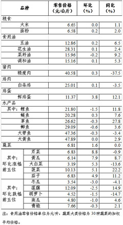 上周36個大中城市食用農產品零售情況