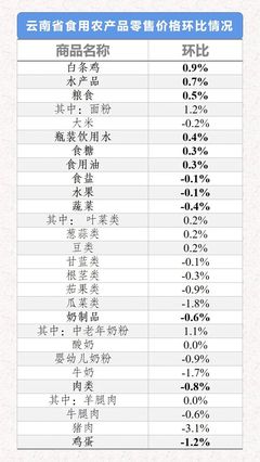 2021年5月31日-6月6日云南省生活必需品零售價格環比6漲6跌
