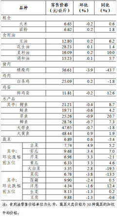 上周36個大中城市食用農產品零售情況
