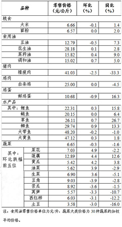 上周36個大中城市食用農產品零售情況
