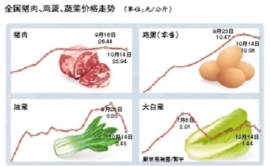 豬肉批發價走低每公斤跌破26元為7月底以來最低