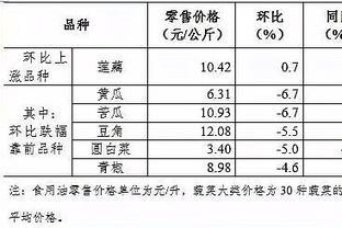 4月第3周食用農產品價格小幅下降 豬肉下降0.3%