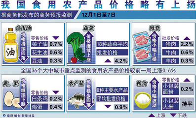我國(guó)食用農(nóng)產(chǎn)品價(jià)格略有上揚(yáng)