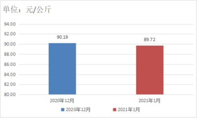 貴州農(nóng)經(jīng)網(wǎng)-貴州省農(nóng)產(chǎn)品零售市場價(jià)格 監(jiān)測分析報(bào)告(1月)